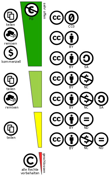 Graphische Darstellung der 6 Creative Commons Lizenzen